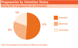 pregnancies by intention status